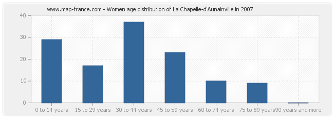 Women age distribution of La Chapelle-d'Aunainville in 2007